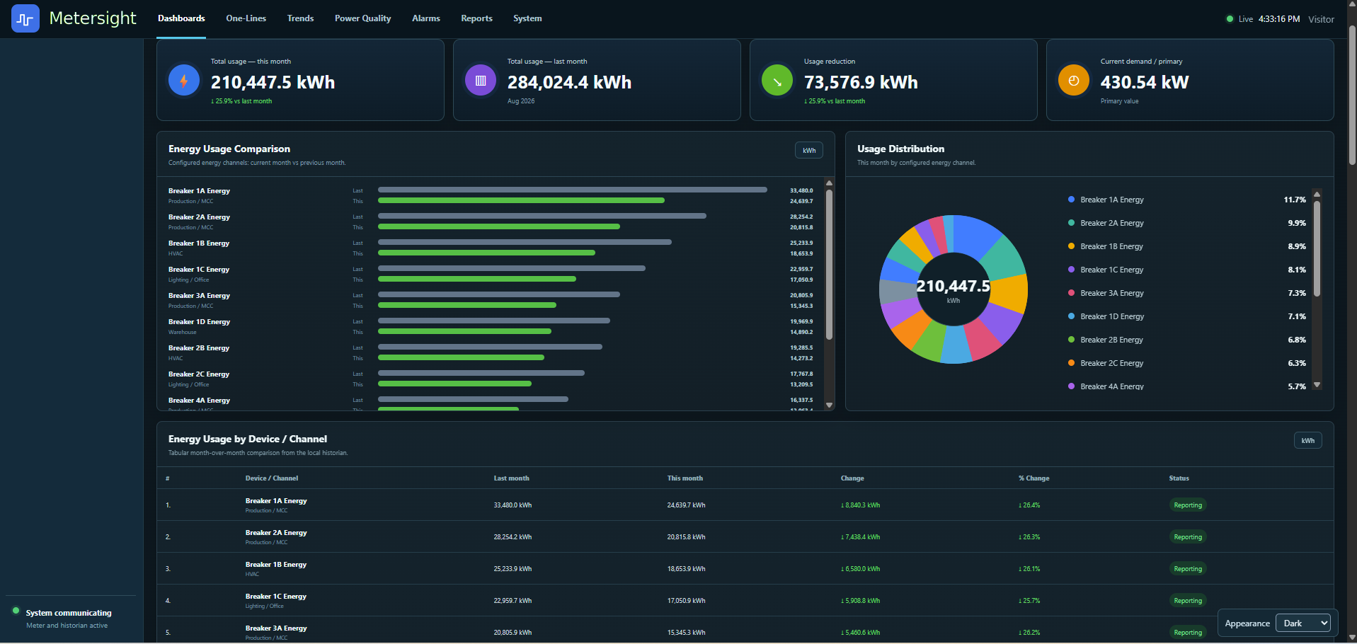 MeterSight live energy and electrical dashboard showing monthly energy use, current demand, usage comparison, distribution and device-level data